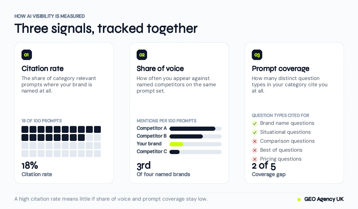 Chart of the three AI visibility metrics: citation rate, share of voice and prompt coverage