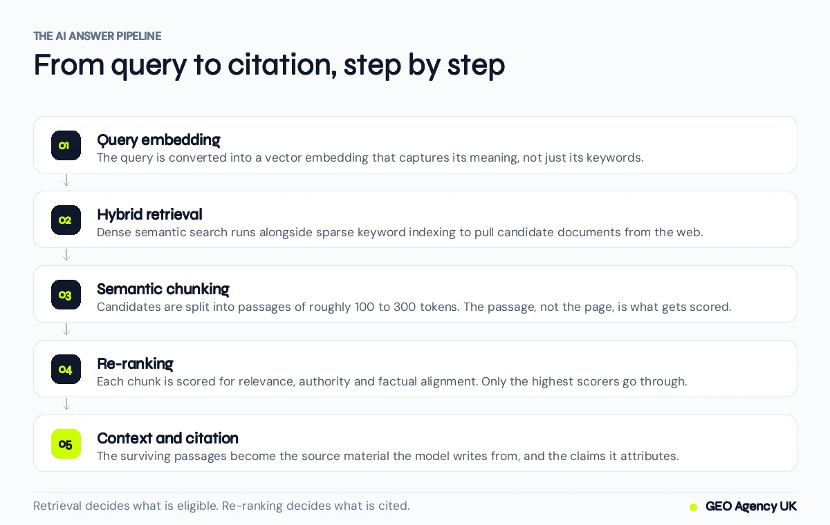 Diagram of the AI answer pipeline: query embedding, hybrid retrieval, semantic chunking, re-ranking and citation