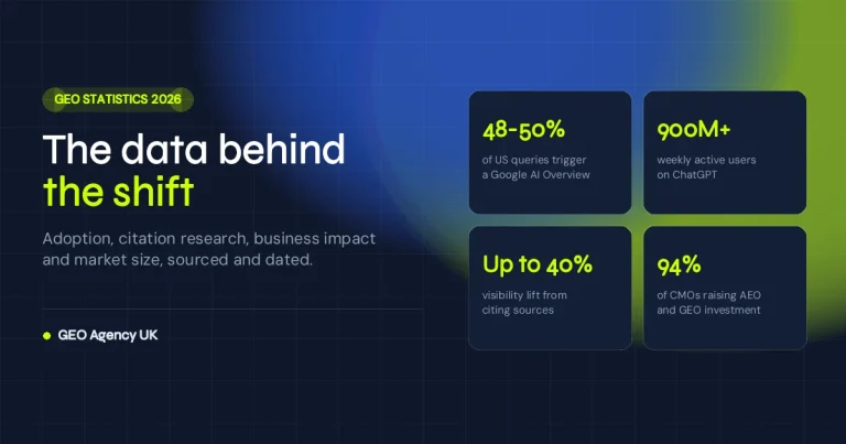 Generative engine optimization statistics 2026: AI Overview trigger rate, ChatGPT users, citation lift and CMO investment