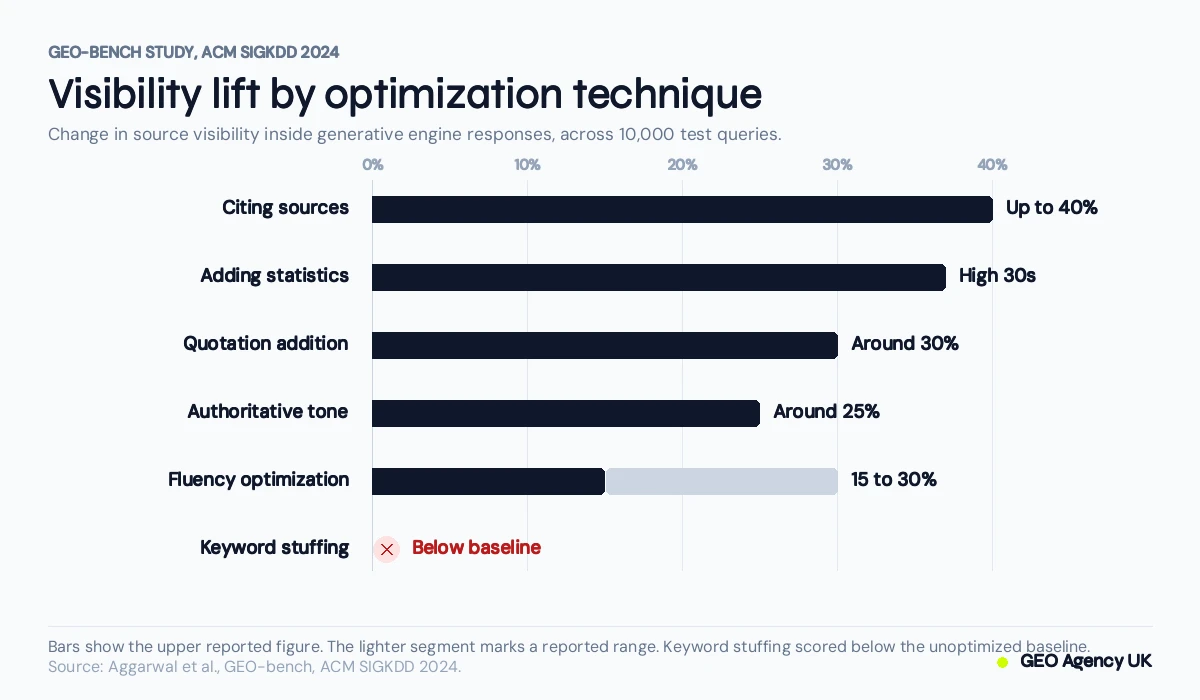 Bar chart of visibility lift by optimization technique from the GEO-bench study, with keyword stuffing scoring below baseline