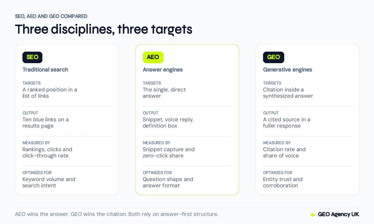 Comparison of SEO, AEO and GEO showing what each targets, its output format and how it is measured